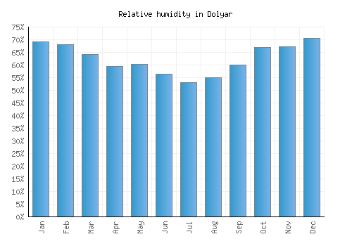 Dolyar relative humidity averages
