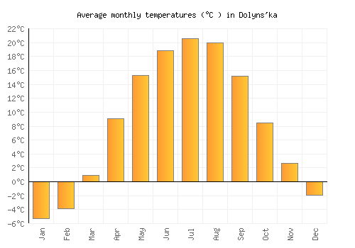 Dolyns'ka average temperature chart (Celsius)