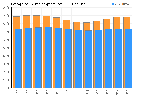 Dom average minimum / maximum temperatures (Fahrenheit)
