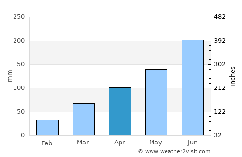 Dom average rain in April