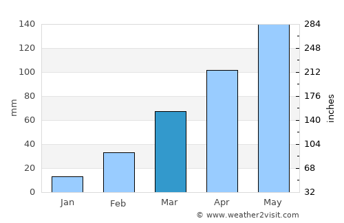 Dom average rain in March