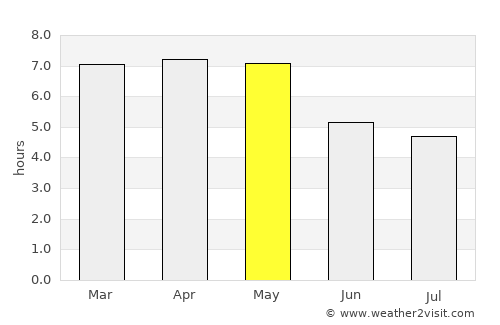 Dom average rain in May