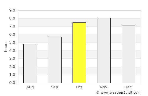 Dom average rain in October