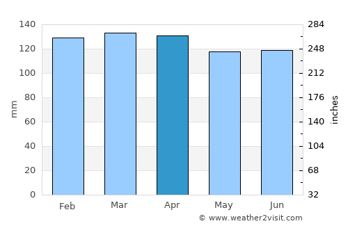 Dom Pedrito average rain in April