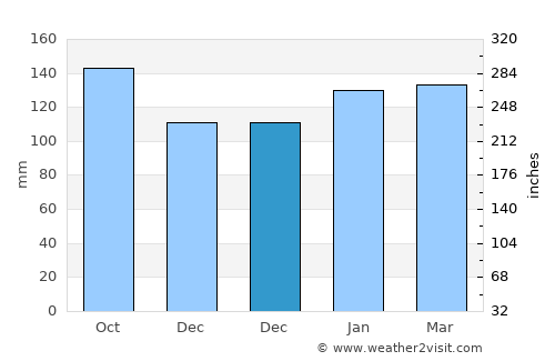 Dom Pedrito average rain in December