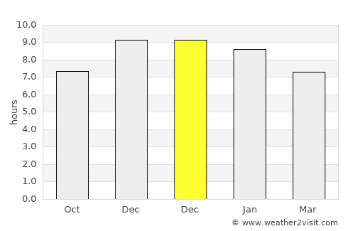 Dom Pedrito average rain in December
