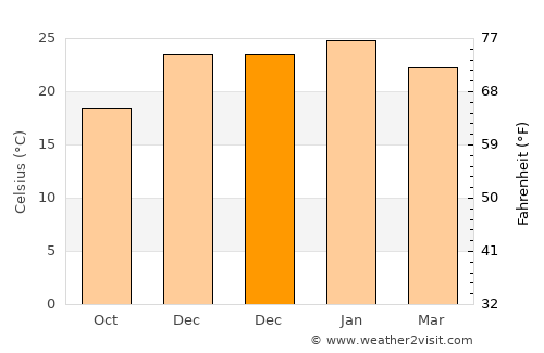 Dom Pedrito average temperature in December
