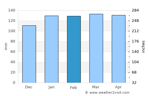 Dom Pedrito average rain in February
