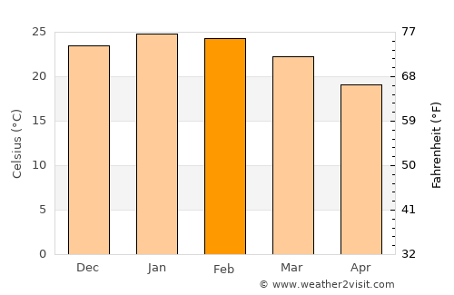 Dom Pedrito average temperature in February