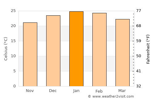Dom Pedrito average temperature in January