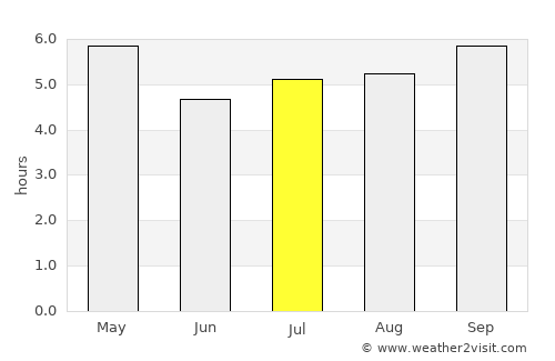 Dom Pedrito average rain in July