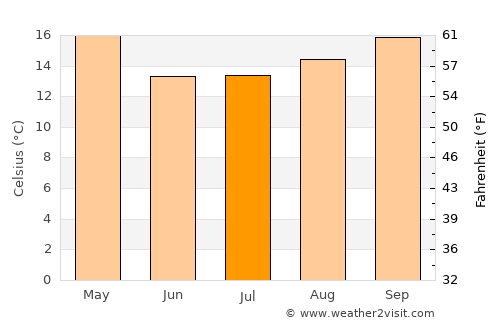 Dom Pedrito average temperature in July