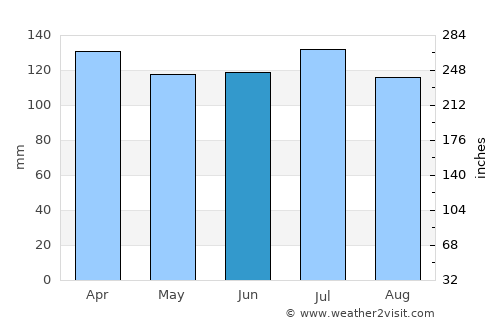 Dom Pedrito average rain in June