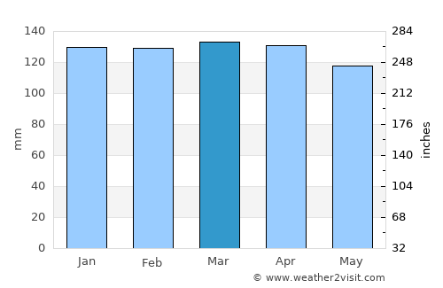 Dom Pedrito average rain in March