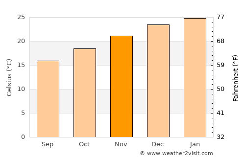 Dom Pedrito average temperature in November