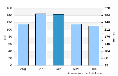 Dom Pedrito average rain in October
