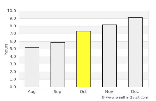Dom Pedrito average rain in October