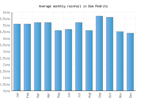 Dom Pedrito monthly rainfall chart (inches)