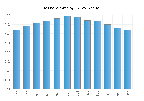 Dom Pedrito relative humidity averages