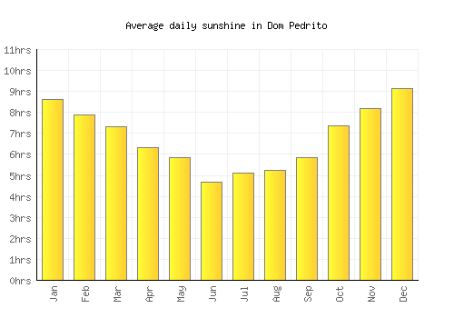Dom Pedrito average daily sunshine chart