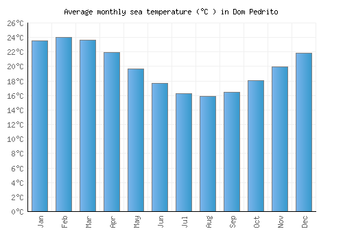 Dom Pedrito average sea temperature chart (Celsius)