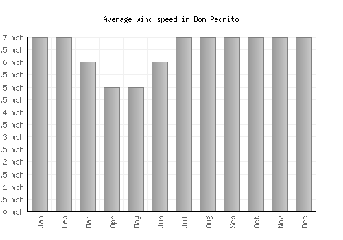 Dom Pedrito average winspeed by month (mph)