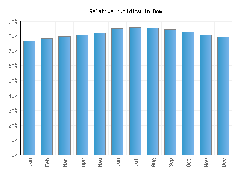 Dom relative humidity averages