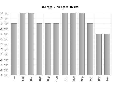 Dom average winspeed by month (mph)