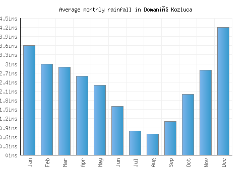 Domaniç Kozluca monthly rainfall chart (inches)