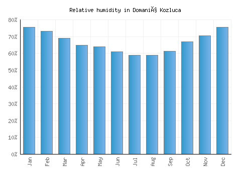 Domaniç Kozluca relative humidity averages