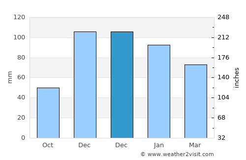 Domaniç Kozluca average rain in December