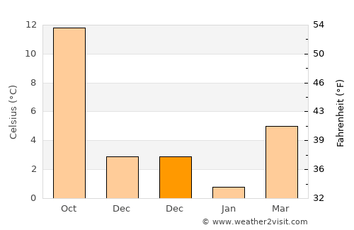 Domaniç Kozluca average temperature in December