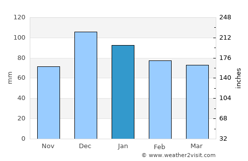 Domaniç Kozluca average rain in January