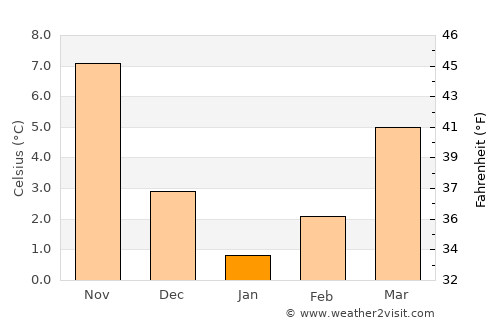 Domaniç Kozluca average temperature in January