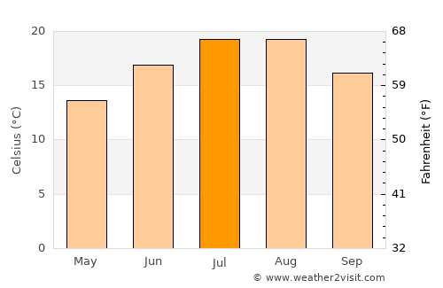 Domaniç Kozluca average temperature in July