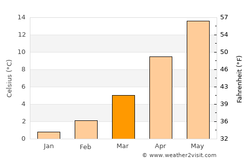 Domaniç Kozluca average temperature in March