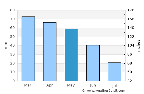 Domaniç Kozluca average rain in May