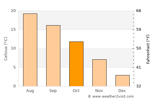 Domaniç Kozluca average temperature in October