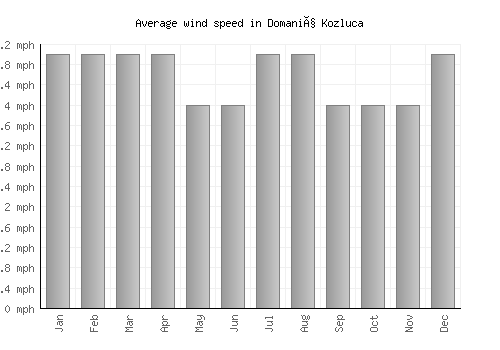 Domaniç Kozluca average winspeed by month (mph)