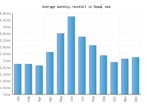 Domaşnea monthly rainfall chart (inches)