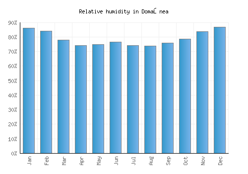 Domaşnea relative humidity averages
