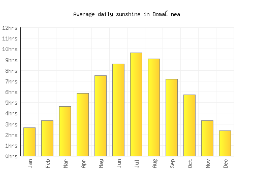 Domaşnea average daily sunshine chart