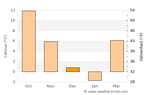 Domaszék average temperature in December