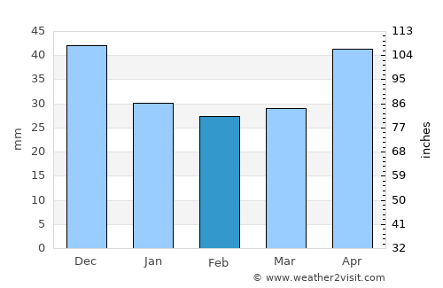 Domaszék average rain in February