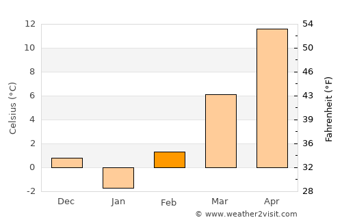 Domaszék average temperature in February
