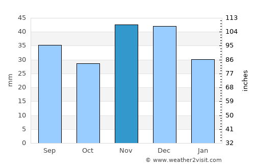 Domaszék average rain in November