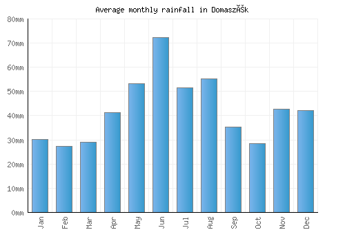 Domaszék monthly rainfall chart (mm)