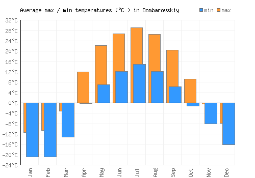 Dombarovskiy average minimum / maximum temperatures (Celsius)