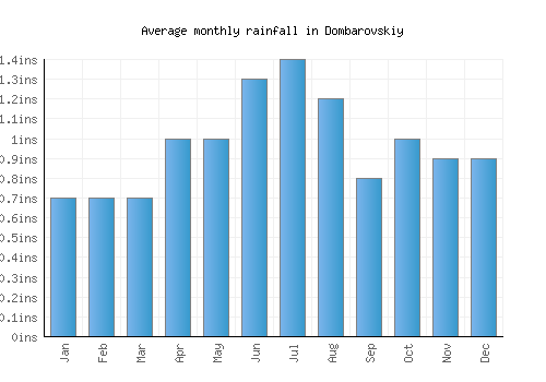 Dombarovskiy monthly rainfall chart (inches)