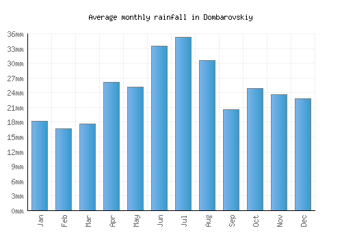 Dombarovskiy monthly rainfall chart (mm)